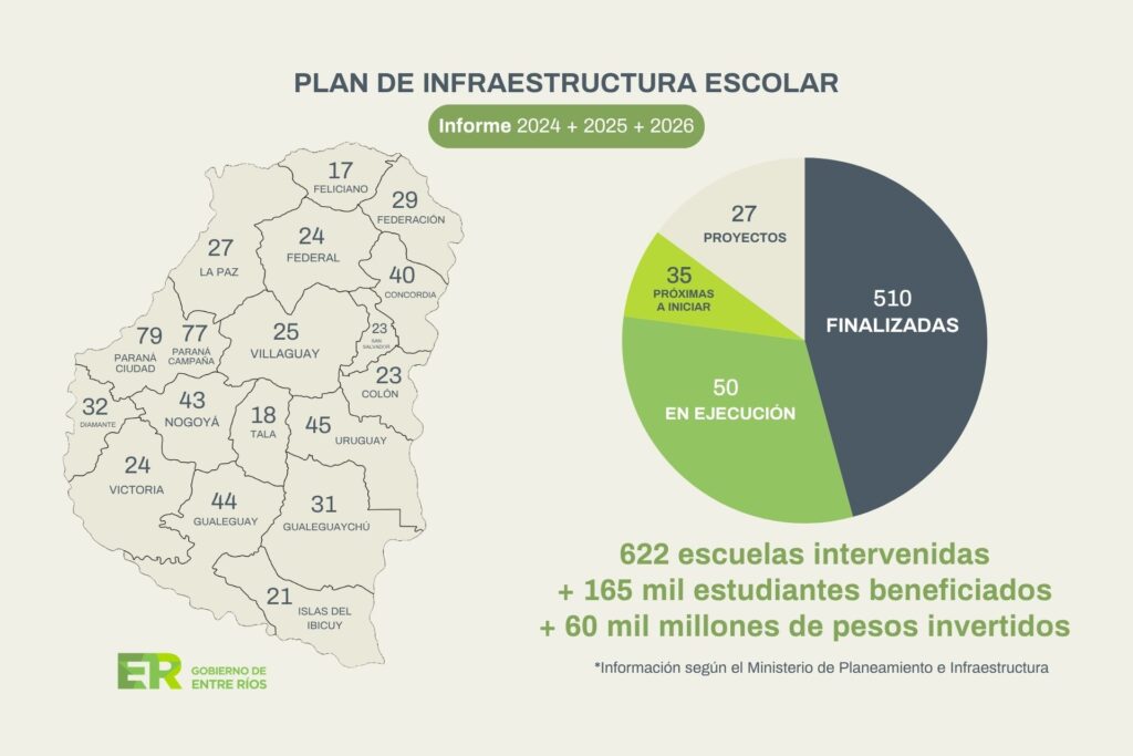 La Mesa de Infraestructura avanza en la planificación de obras para escuelas entrerrianas